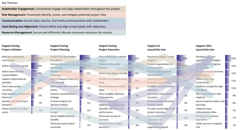 Insights on Preferred Support Key Themes